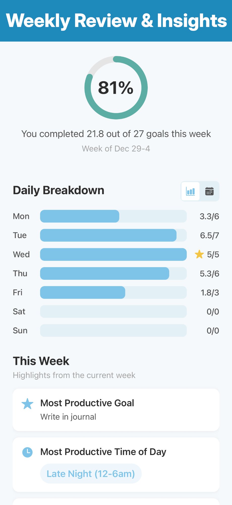 Weekly review and insights